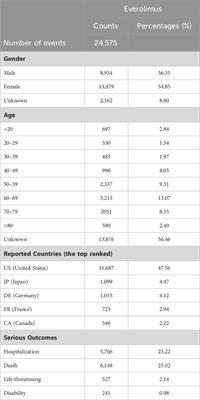 A real-world disproportionality analysis of Everolimus: data mining of the public version of FDA adverse event reporting system